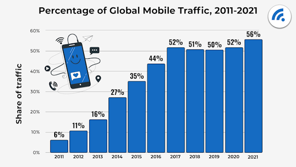 Mobile Web Traffic