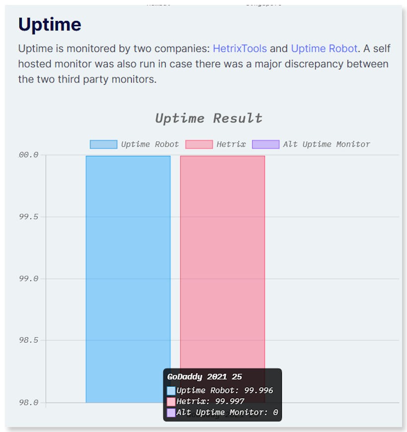 GoDaddy Uptime