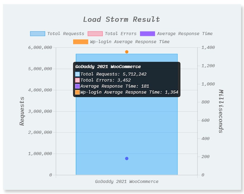 GoDaddy WooCommerce