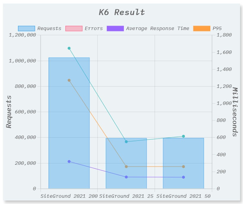 SiteGround K6