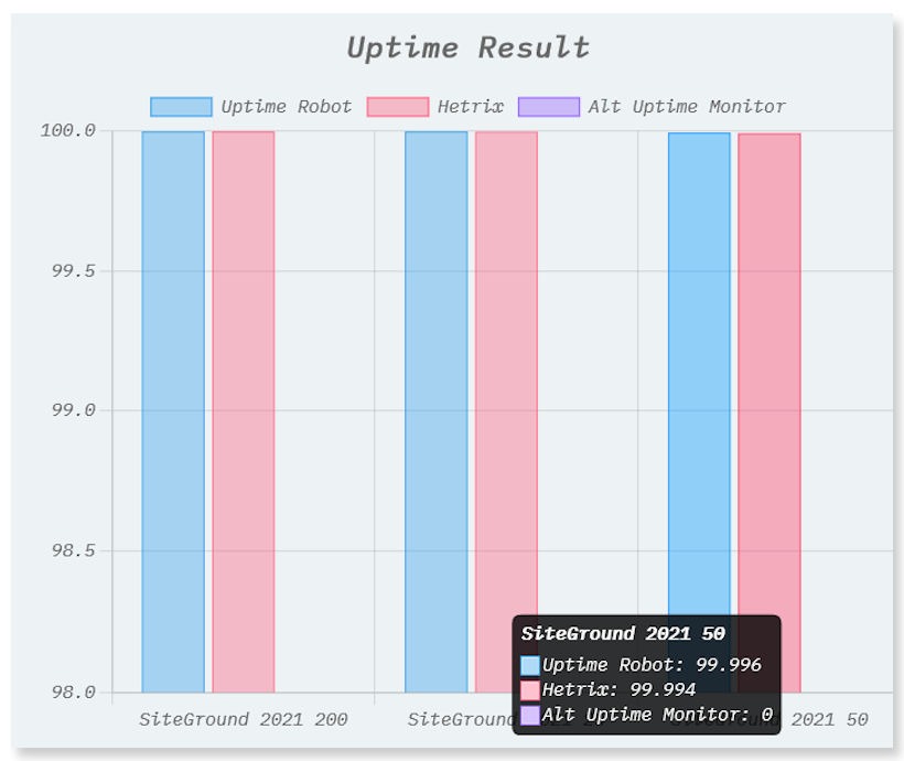 SiteGround Uptime