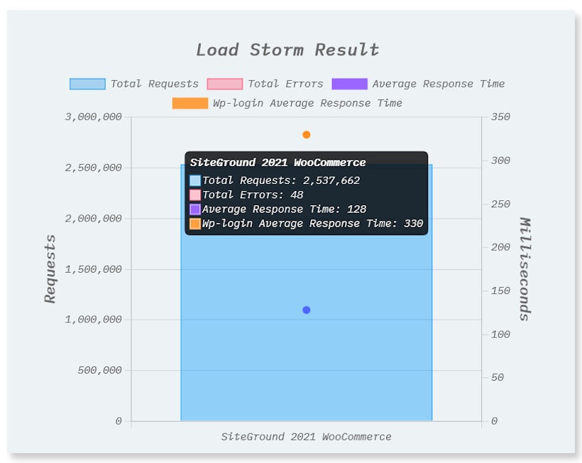 SiteGround WooCommerce