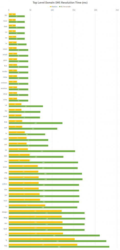 The effect different TLDs have on one's DNS lookup time.