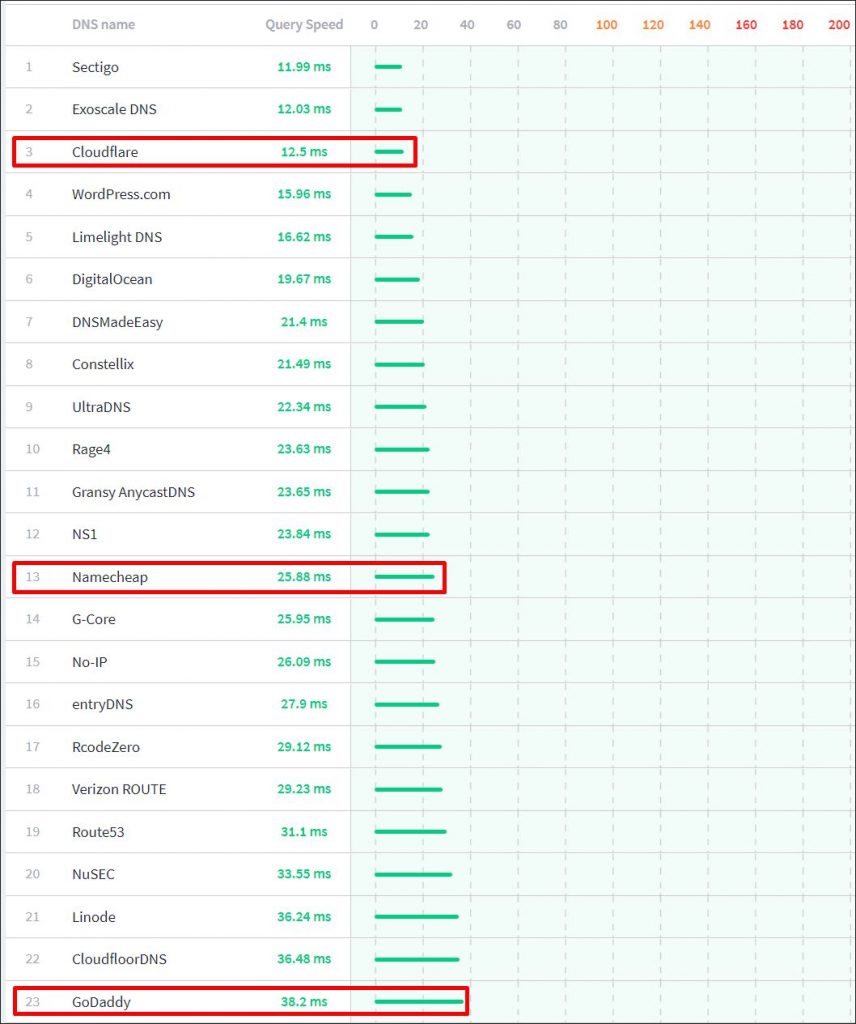 A screenshot of the impact how WordPress DNS configuration with different providers can speed up your site