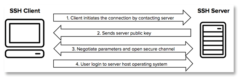 SSH protocol diagram