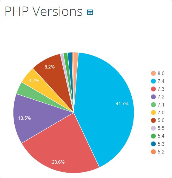 A screenshot of a graph with WordPress PHP versions distribution