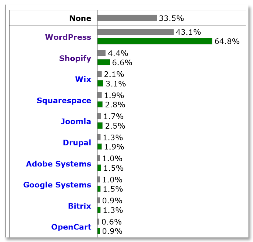 WordPress Statistics - Top 10 CMS