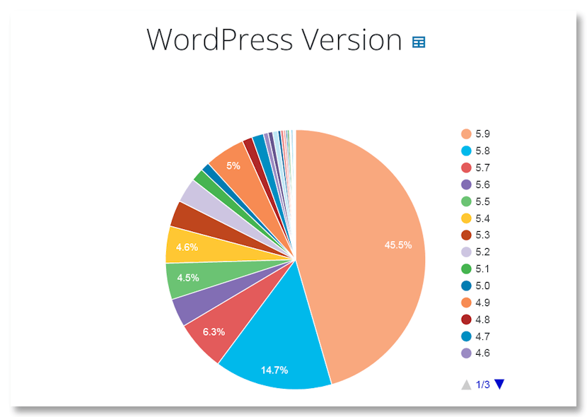 WordPress Version Statistics