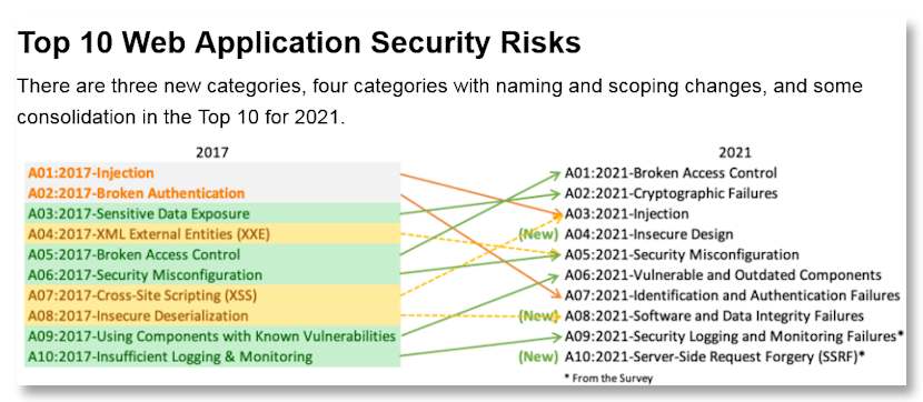OWASP Top Ten Web Application Security Risks