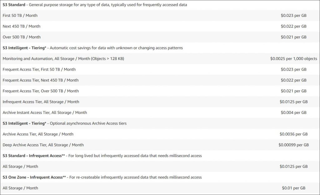 A screenshot of S3 pricing where you can store your WordPress backups